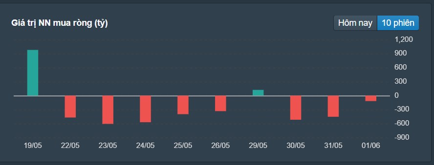 Dòng tiền mới cuồn cuộn đổ vào thị trường. Liệu có break 1080?