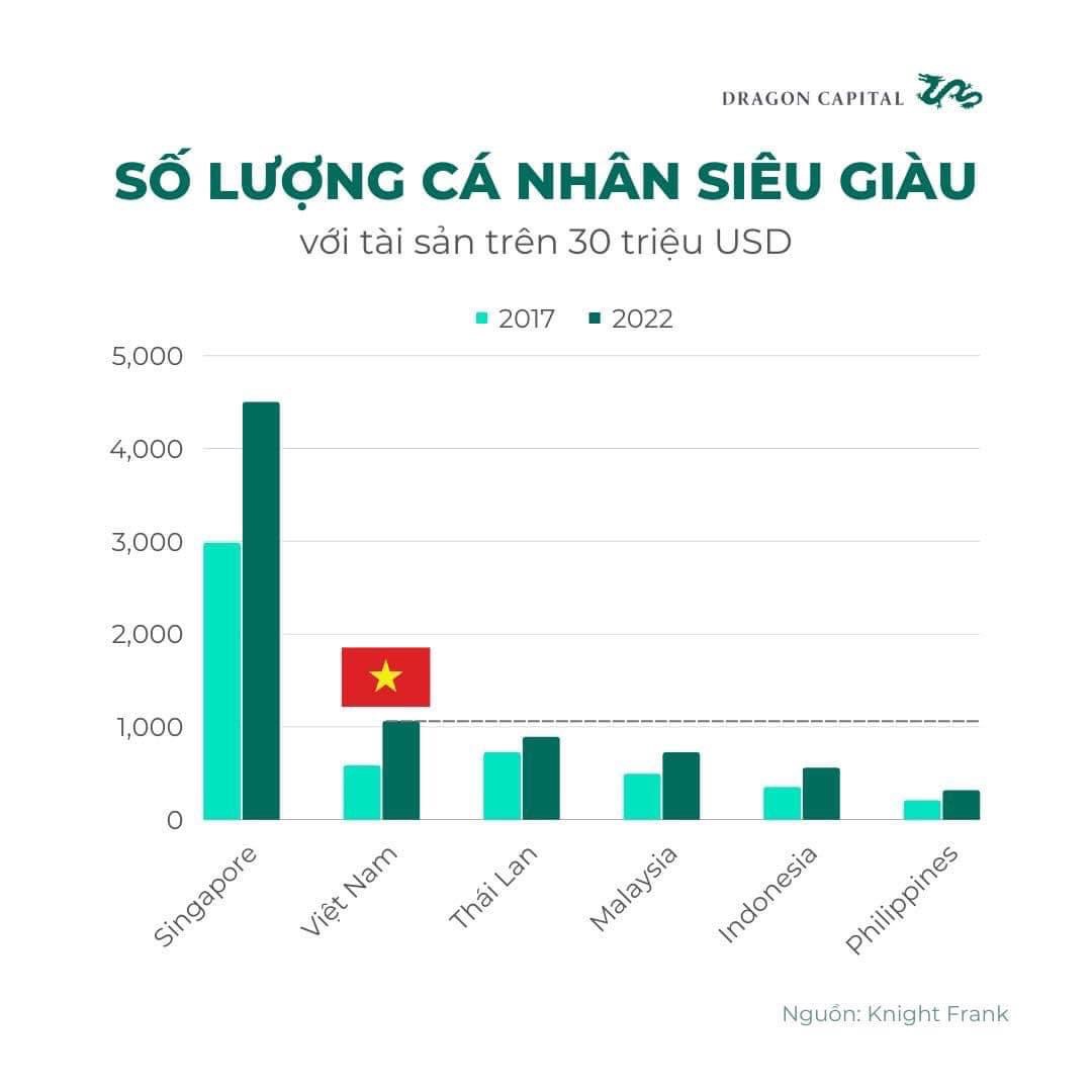 Việt Nam đứng thứ hai nhóm ASEAN-6 về số người siêu giàu chỉ sau Singapore.. Báo cáo thường niên Wealth  ...