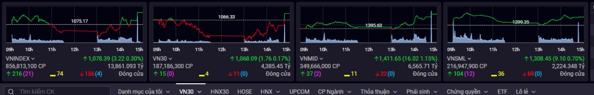 Market Analysis 31/05 : VNINDEX thận trọng vượt Ma200. Penny có rung lắc