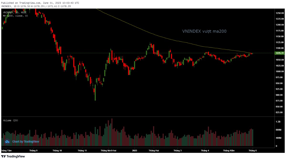 Market Analysis 31/05 : VNINDEX thận trọng vượt Ma200. Penny có rung lắc