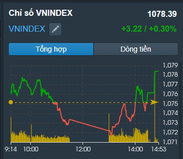 VN-Index tiến đánh 1085. cổ phiếu ngân hàng xuất hiện