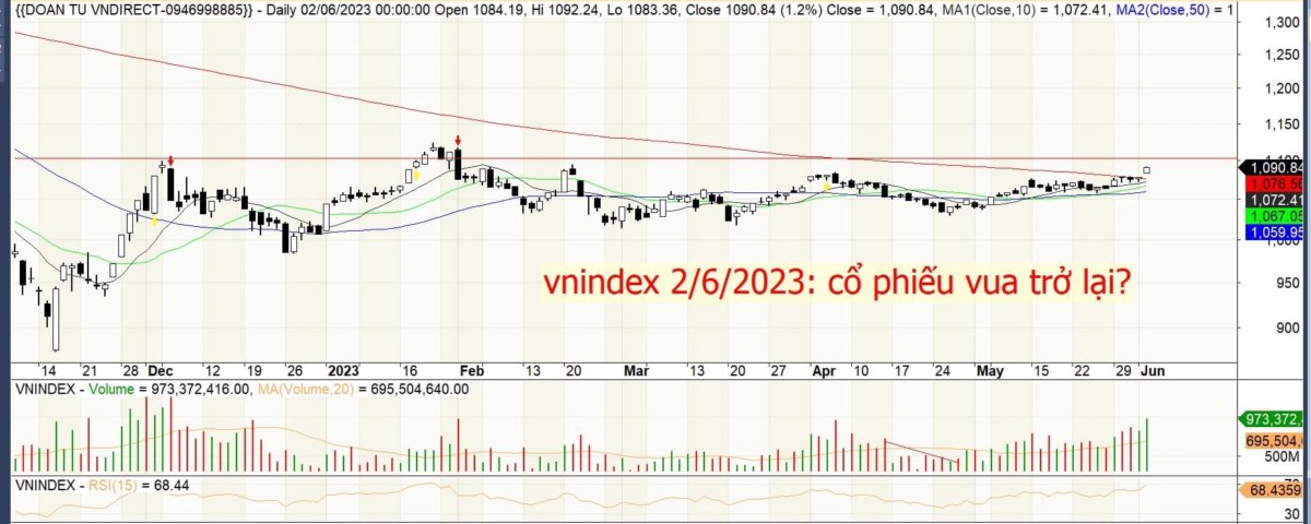 Nhật kí vnindex 2/6/2023: Cổ phiếu bank có quay lại đường đua tăng giá?