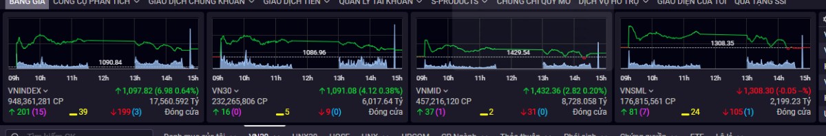 Market Analysis 05/06 : VNINDEX chưa thể vượt 1100. Nhóm MIDCAPS là điểm sáng