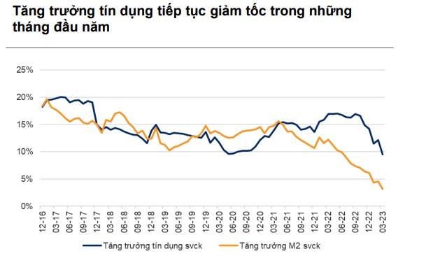 Diễn biến thị trường tiền tệ Việt Nam. Tăng trưởng tín dụng và huy động tiếp tục giảm tốc trong những  ...