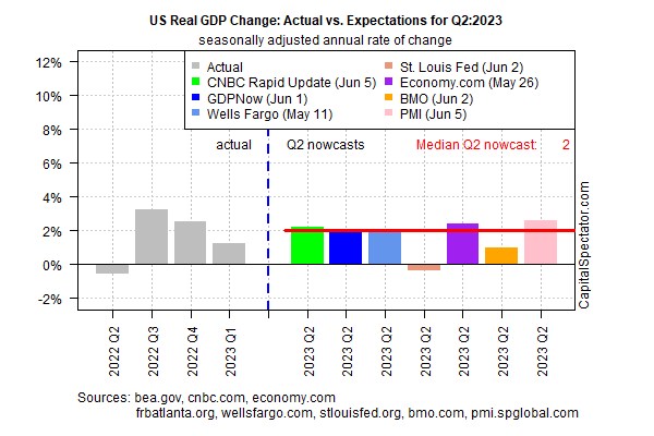 Nền kinh tế Hoa Kỳ sẽ tiếp tục tăng trưởng trong quý 2