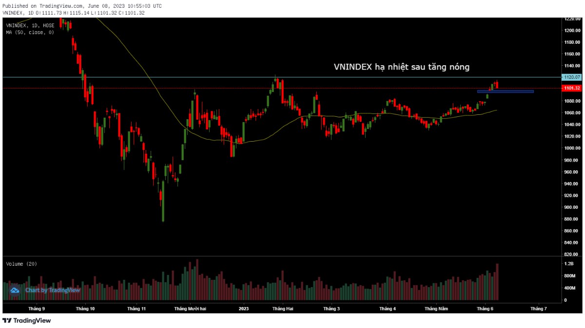 Market Analysis 08/06 : Siêu cổ VGC tỏa sáng. VNINDEX xuất hiện phiên chốt lời đầu tiên