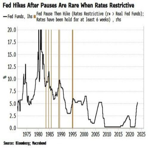 Fed: Tạm dừng lãi suất và có khả năng cắt giảm