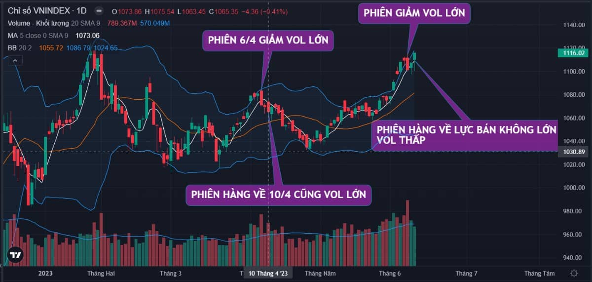 Thị trường chờ đợi cuộc họp từ FED để vượt 1120