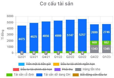 SZC - Sự thay đổi trong cơ cấu tài sản