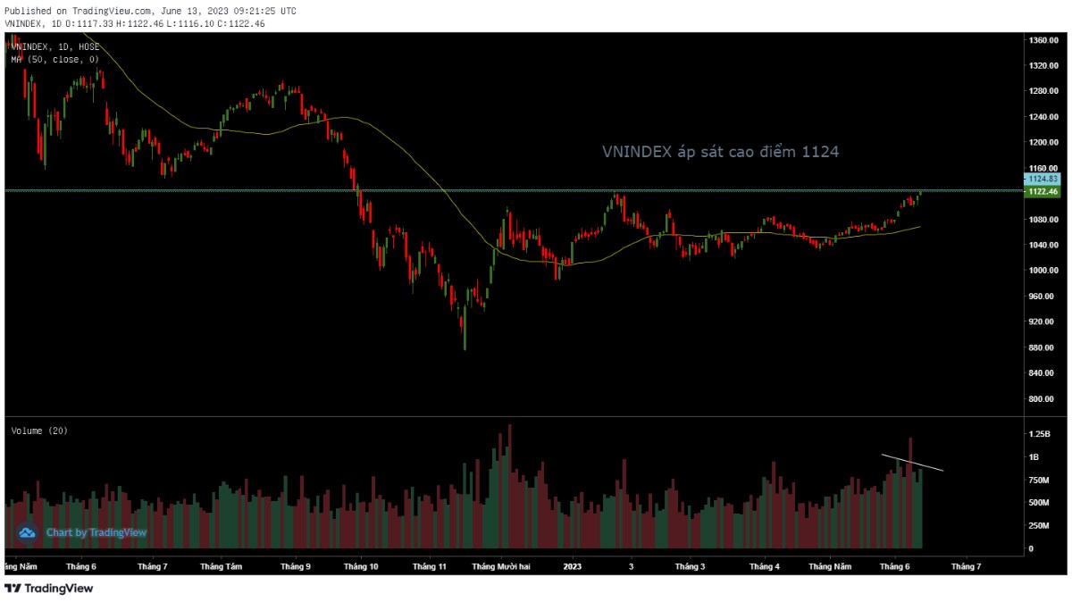 Market Analysis 13/06 : VNINDEX trước ngưỡng cửa thiên đường 1124
