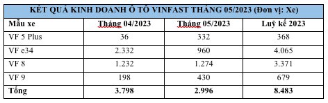 Vinfast bàn giao 2996 ô tô điện trong tháng 5/2023