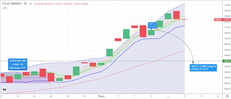 Áp lực chỉnh vẫn hiện hữu, chú ý dòng tiền ngắn vùng đỉnh cũ 1.100-1.110 điểm