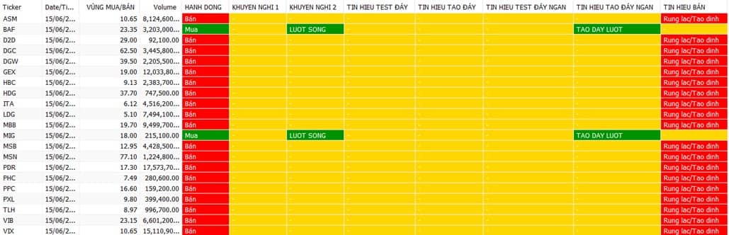 Áp lực chỉnh vẫn hiện hữu, chú ý dòng tiền ngắn vùng đỉnh cũ 1.100-1.110 điểm