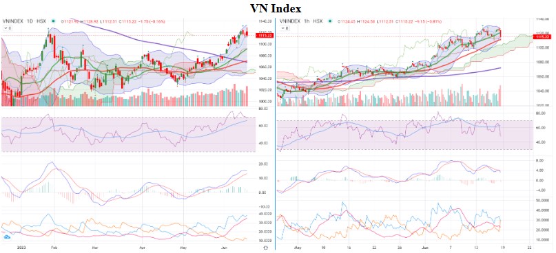 NHẬN ĐỊNH THỊ TRƯỜNG NGÀY 19/06/2023. BAO GIỜ THÌ THỊ TRƯỜNG GIẢM MẠNH!!. I.	NHẬN ĐỊNH PHIÊN TRƯỚC.  ...