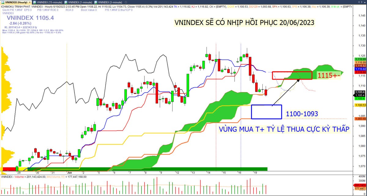 Nhịp đánh ngắn hạn tốt nhất trong tuần này