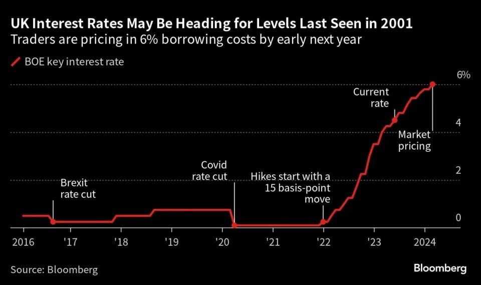 Ngân hàng Anh có thể đẩy tốc độ lãi suất tăng vọt sau cú sốc lạm phát