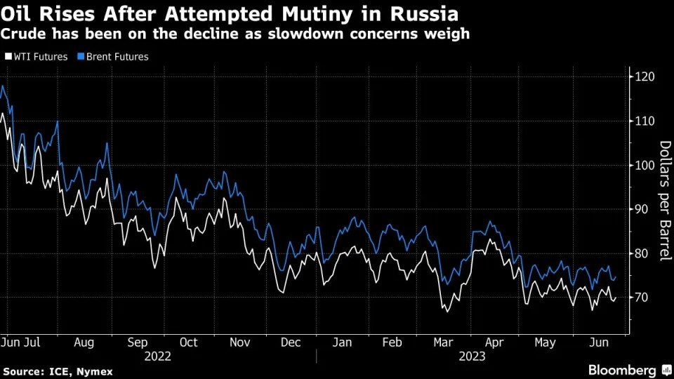 Giá dầu tăng sau cuộc binh biến ở Nga làm rung chuyển, kinh tế Trung Quốc chững lại