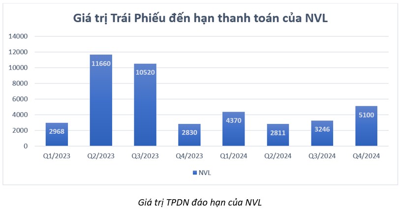 NVL dần giải quyết được khó khăn.