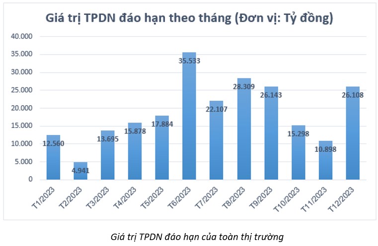 NVL dần giải quyết được khó khăn.