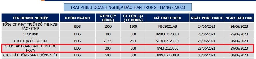NVL dần giải quyết được khó khăn.