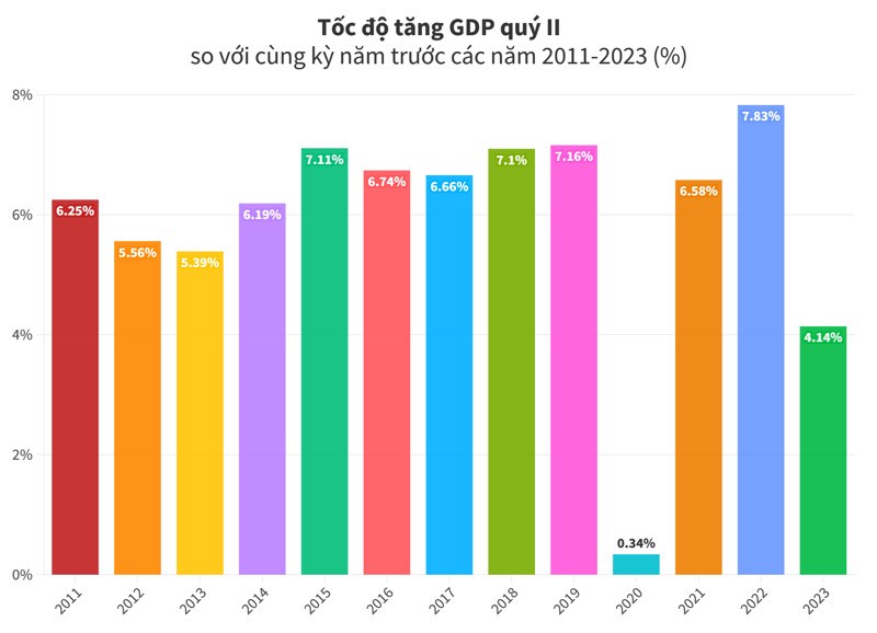 Cập nhật tình hình Kinh tế - Xã hội Việt Nam tháng 6 và 6 tháng đầu năm 2023. 1, GDP (Tổng sản phẩm  ...