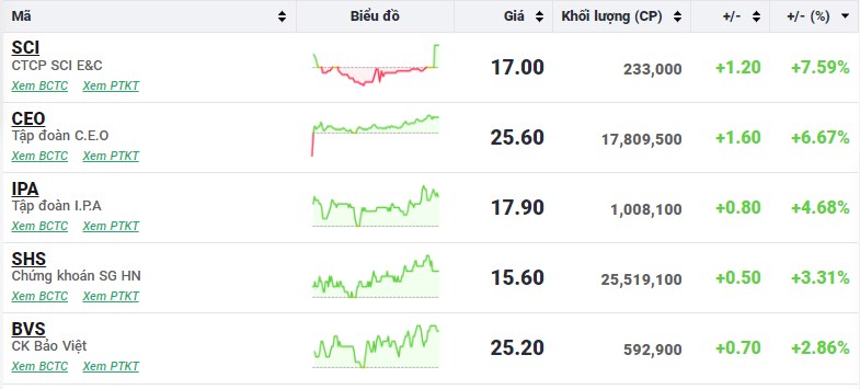 VN-Index tăng nhẹ sau phiên giảm sốc