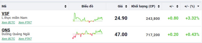 VN-Index tăng nhẹ sau phiên giảm sốc