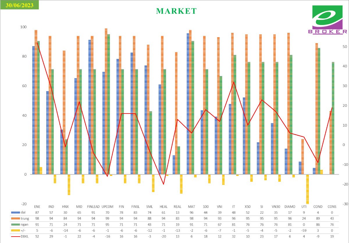 Nhận định thị trường tuần 3-7/7: Thời điểm của Bluechip. Chỉ với hai phiên giao dịch giảm điểm cuối  ...