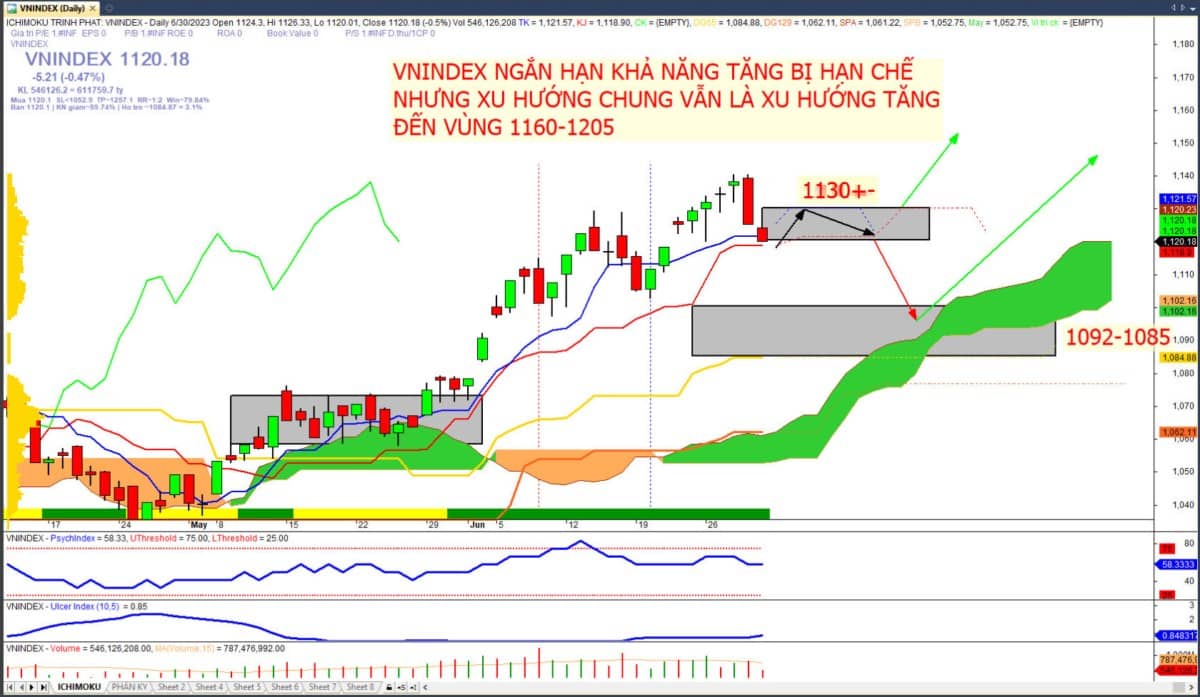 VNINDEX sẽ có nhịp hồi kỹ thuật trước khi giảm tiếp