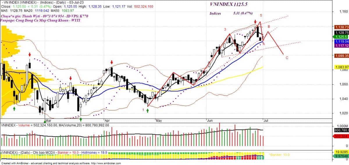 Góc nhìn thị trường ngày 04.7.2023. Quan điểm cá nhân Wyti - Không có đúng, không có sai, chỉ có phù  ...