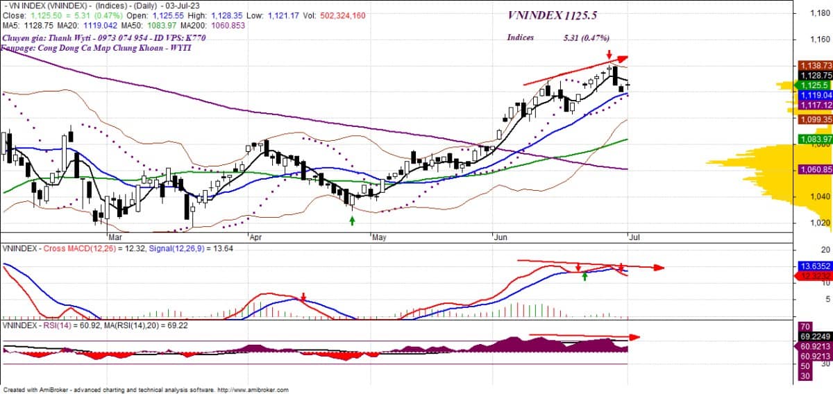 Góc nhìn thị trường ngày 04.7.2023. Quan điểm cá nhân Wyti - Không có đúng, không có sai, chỉ có phù  ...