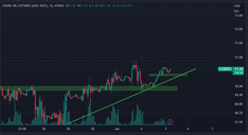 Bản tin hợp đồng WTI tháng 08/2023 - 05/07/2023