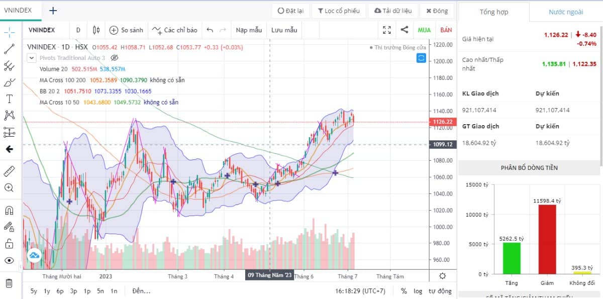 TÂM ĐIỂM VND. Phiên giao dịch kết thúc trong màu đỏ bao trùm và chứng kiến nỗ lực của 3 phiên tăng vừa  ...