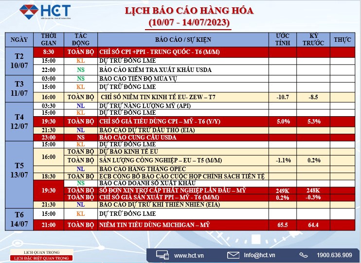 Lịch báo cáo thị trường tài chính tuần 10/7 - 16/7