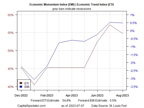 Rủi ro suy thoái kinh tế của Hoa Kỳ vẫn ở mức thấp, bất chấp các dự báo gần đây