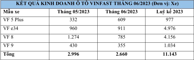Vinfast bàn giao 2.660 ô tô điện trong tháng 6/2023, đạt 11.143 xe bán ra trong 6 tháng đầu năm