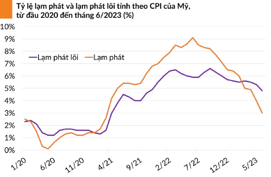 Lạm phát Mỹ giảm hầu hết mọi mặt trận, Liệu Mỹ có hạ cánh mềm?