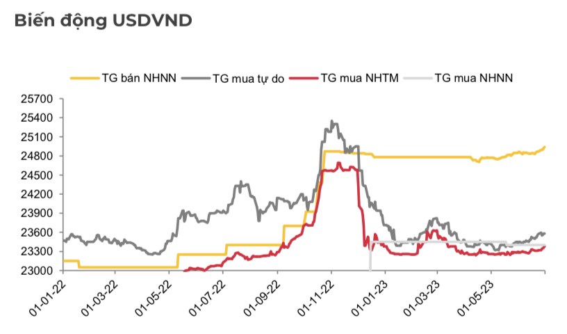 Thời gian gần đây, tỷ giá VND/USD bắt đầu có sự biến động mạnh với xu hướng tiến gần tới vùng đỉnh tháng  ...