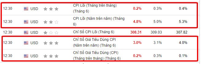 Lạm phát Mỹ giảm hầu hết mọi mặt trận, Liệu Mỹ có hạ cánh mềm?