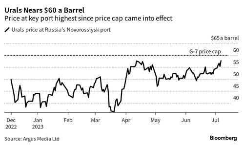 Giá dầu của Nga sắp vi phạm giới hạn trừng phạt, sẽ dẫn đến nguồn cung giảm mạnh