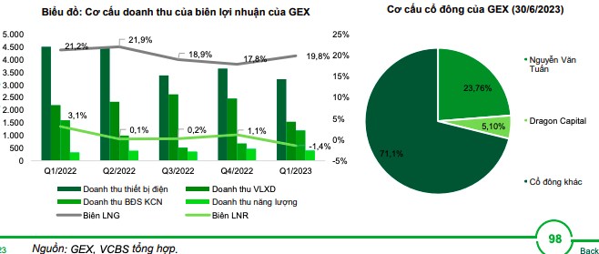 Triển vọng cổ phiếu GEX nửa cuối năm 2023