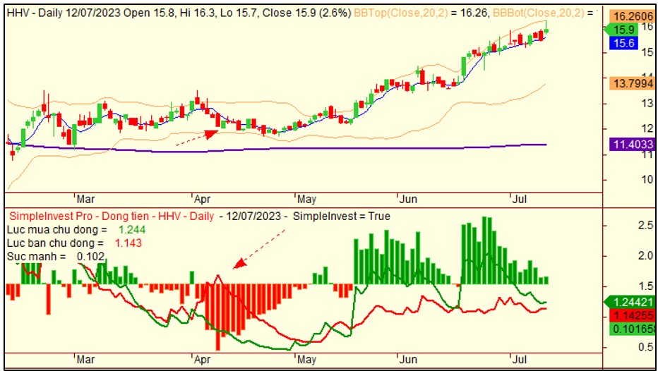 HHV – Lý giải lý do tăng mạnh. Phân tích dòng tiền và cơ hội đầu tư