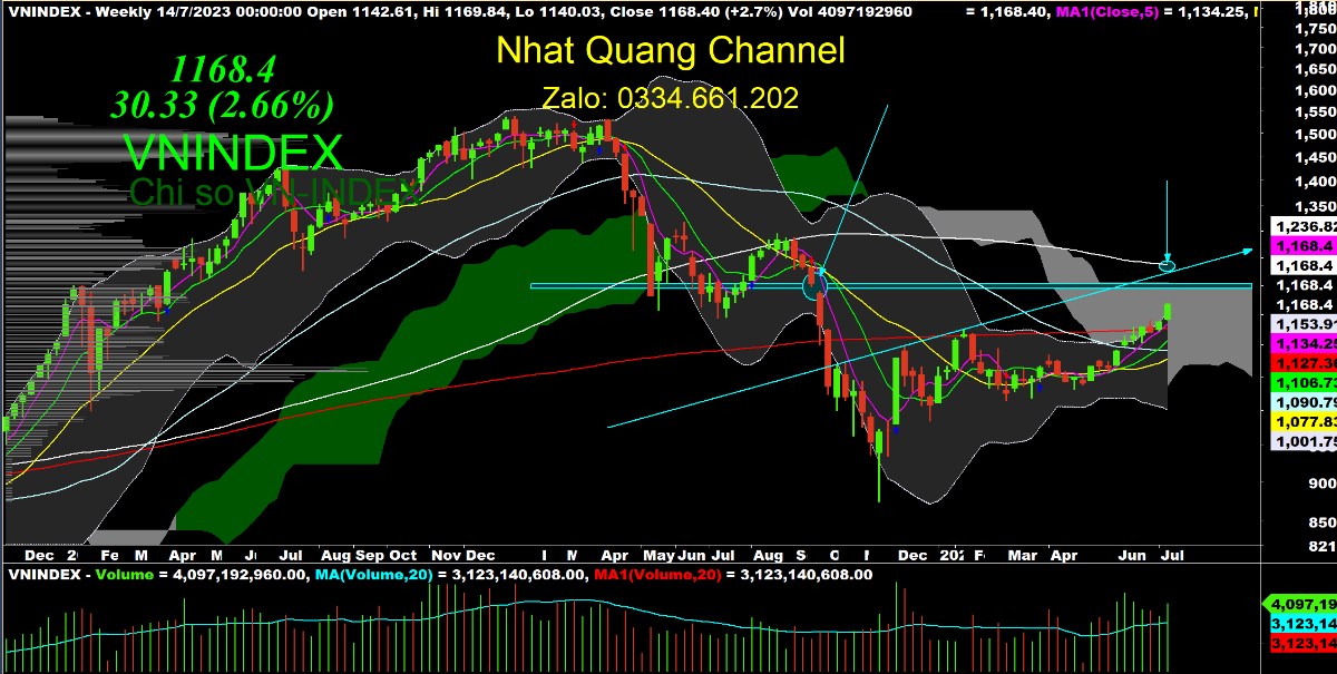 Vùng đỉnh lịch sử 1.200, đừng để phải cảm thán "giá như..."