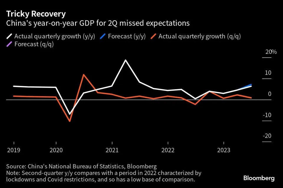 Phục hồi kinh tế của Trung Quốc mất đà khi GDP thất vọng