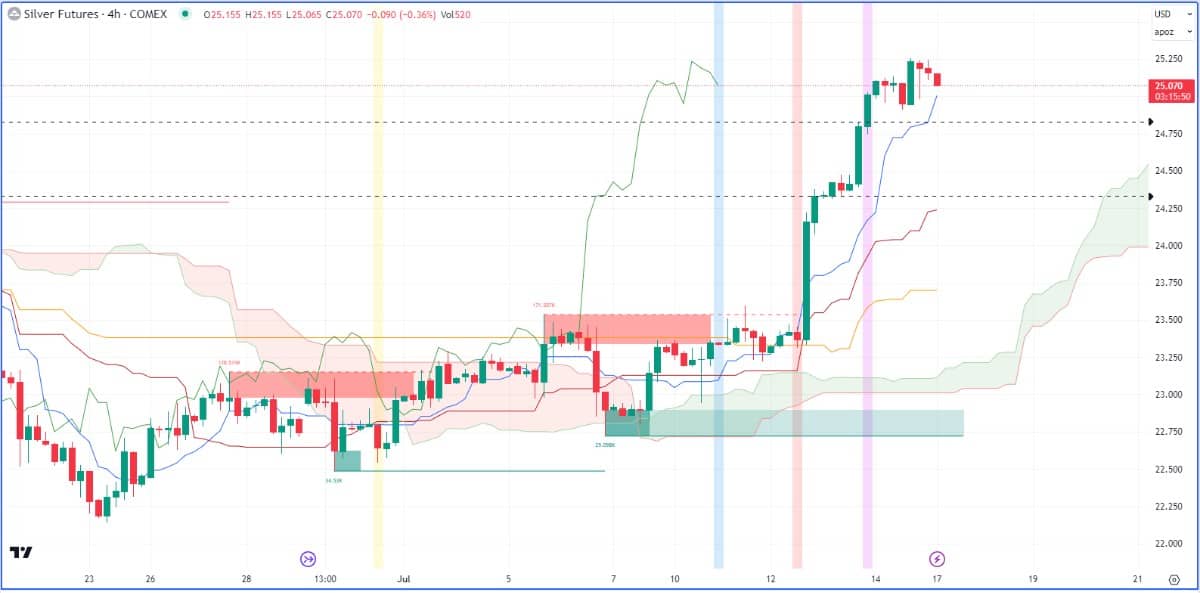 Nhận định thị trường kim loại và năng lượng theo góc nhìn Ichimoku – 17/07/2023