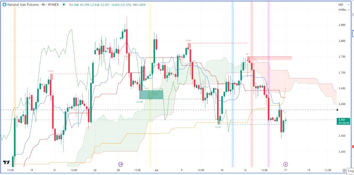 Nhận định thị trường kim loại và năng lượng theo góc nhìn Ichimoku – 17/07/2023