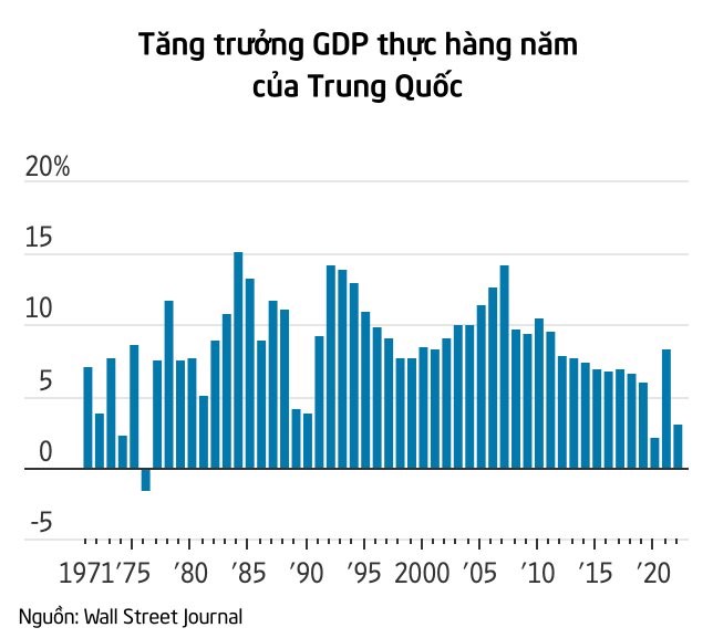 Trung Quốc chứng kiến tình trạng ảm đạm kéo dài, nền kinh tế lớn thứ 2 thế giới đã bước vào thời kỳ suy thoái?