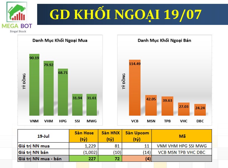 Nhận định thị trường ngày 20/07/2023 - Điều chỉnh để bán hay là để mua?