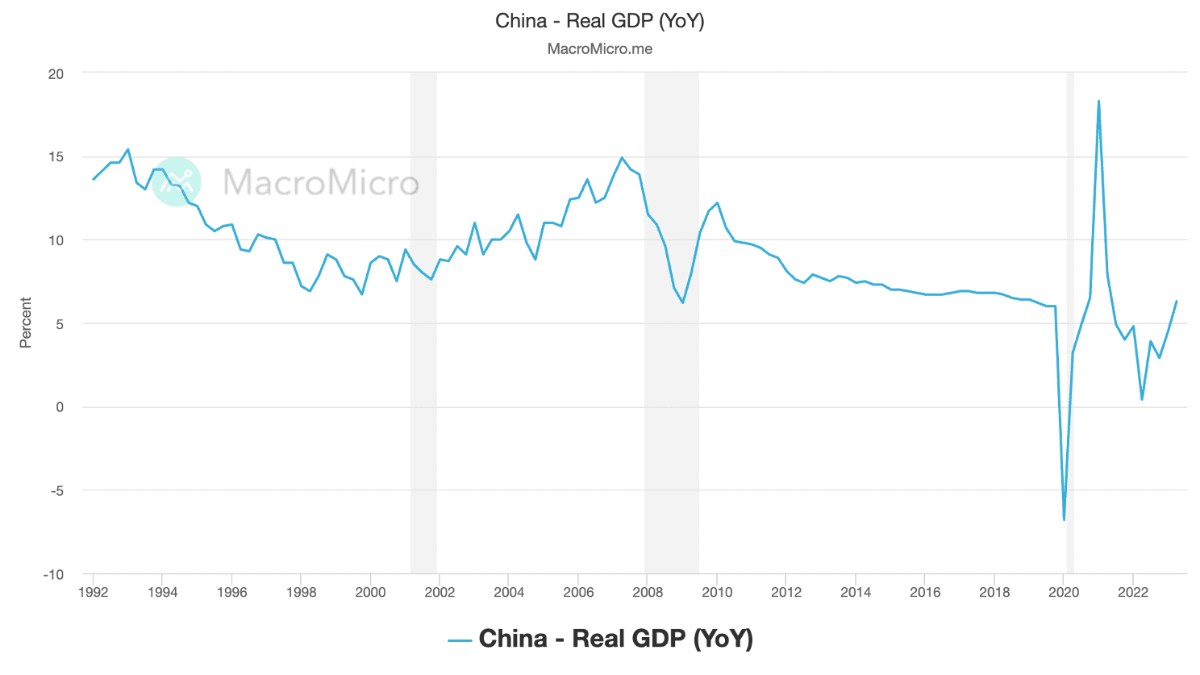 Rủi ro giảm phát ở Trung Quốc gây nghi ngờ về triển vọng tăng trưởng kinh tế