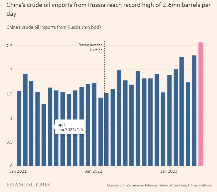 Trung Quốc nhập khẩu lượng dầu kỷ lục của Nga trong nửa đầu năm 2023